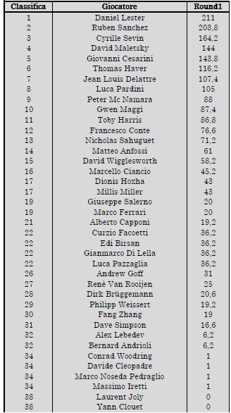 N.B. Marco Ferrari e Giuseppe Salerno prendono i punti riservati ai giocatori che danno la propria disponibilità a non giocare per avere i tavoli completi.